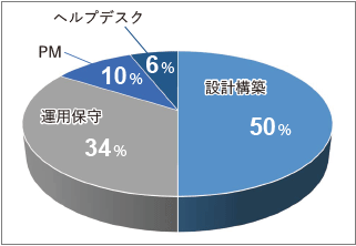 設計構築50%、運用保守34%、プロジェクトマネージャー10%、ヘルプデスク6%