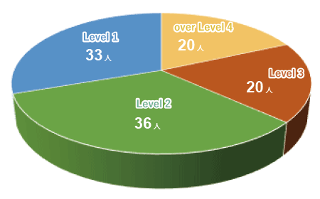 レベル4以上 20人、レベル3 20人、レベル2 36人、レベル1 33人