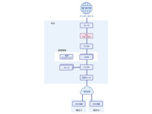 図１）概要構成図