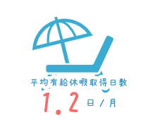 平均有給休暇取得日数:1.2日/月