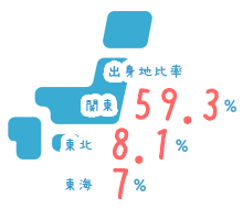 出身地比率:関東59.3% 東北8.1% 東海7%