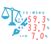 文系と理系の割合:文系59.3% 理系33.7% その他7%