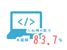 入社時のITエンジニア未経験率:83.7%