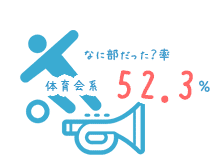 部活の割合:文科系30.2% 帰宅部・その他17.5%